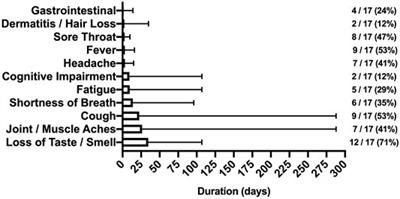 Functional Status, Mood State, and Physical Activity Among Women With Post-Acute COVID-19 Syndrome